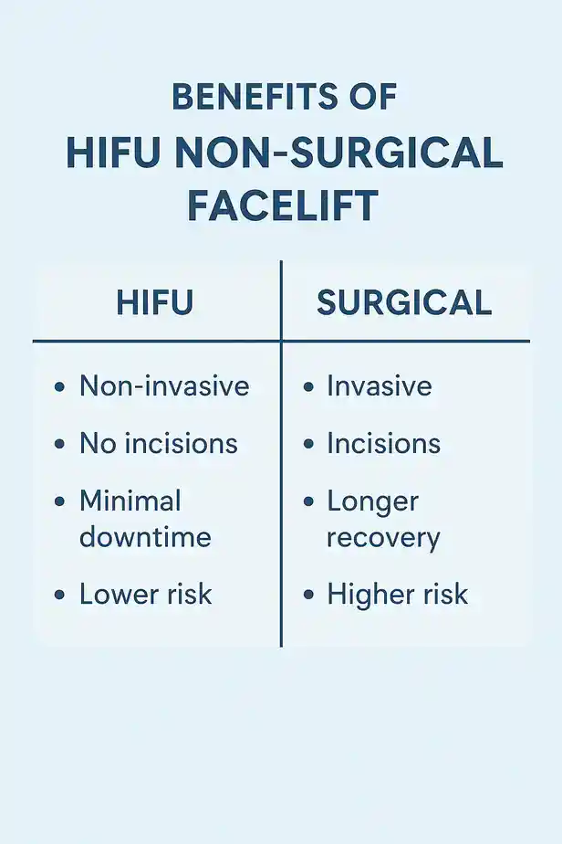 benefits of HIFU Southamptoncompared to surgery.
